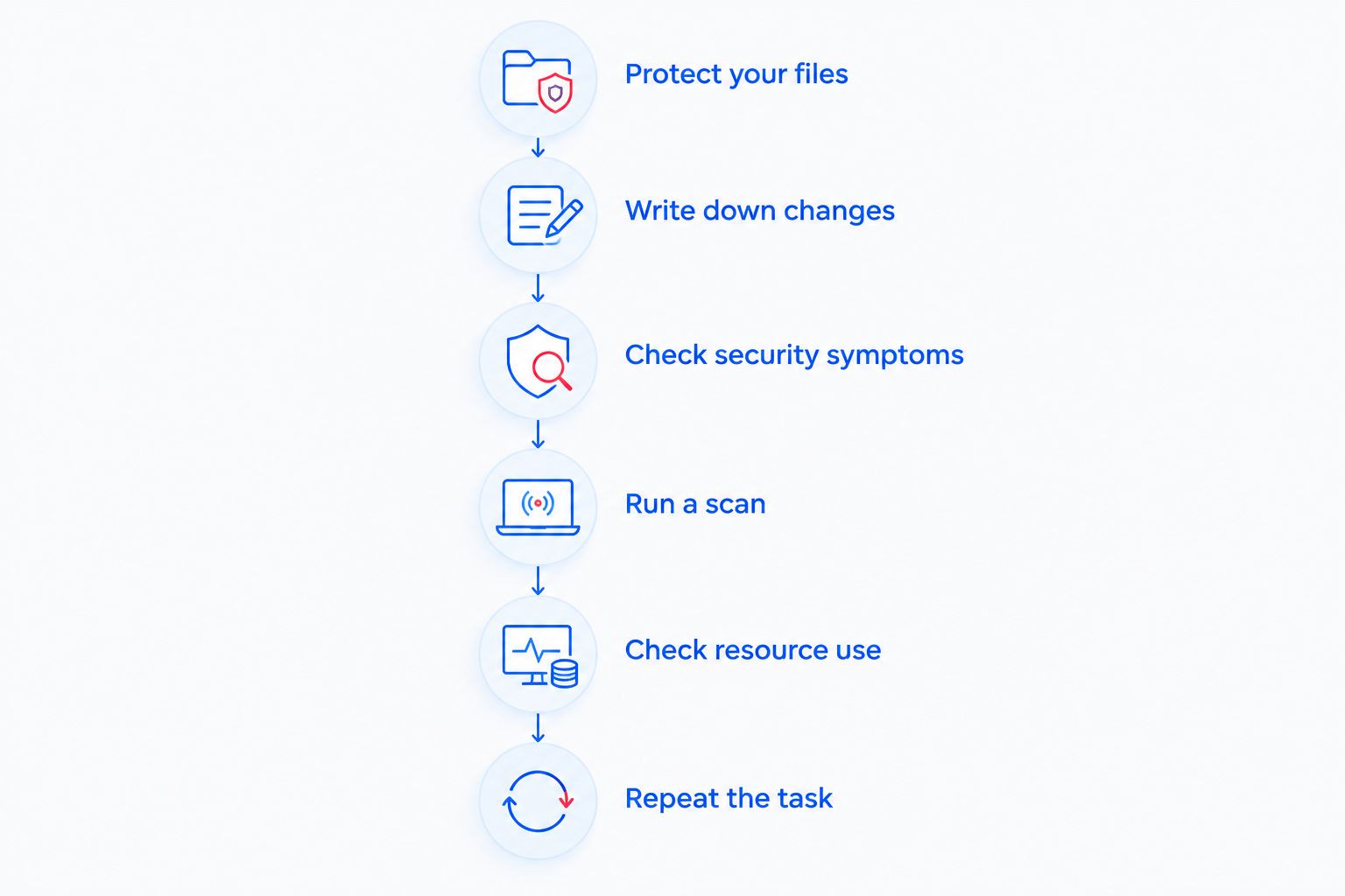 Diagnostic sequence from protecting files to checking security, resource use, and repeating the slow task