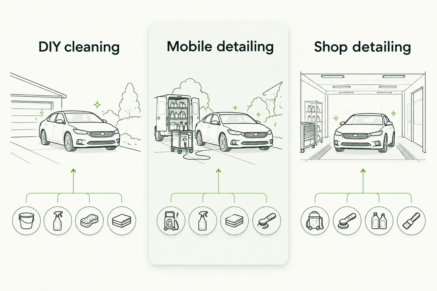 Three preparation options: DIY cleaning, mobile detailing, and shop detailing
