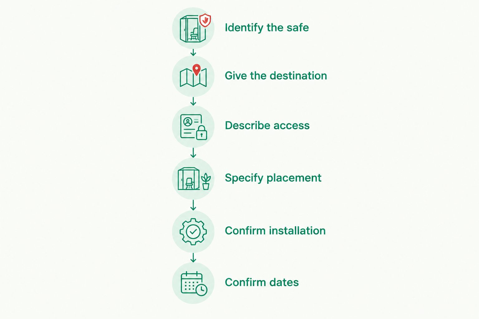 Six steps for requesting a safe delivery estimate, from identifying the safe to confirming dates.