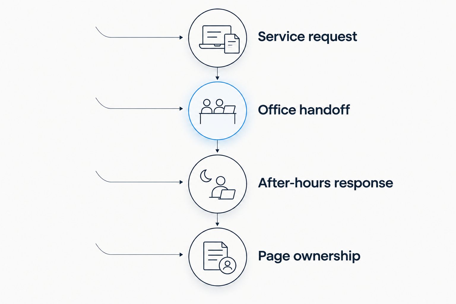 Four checks covering a service request, office handoff, after-hours response, and page ownership