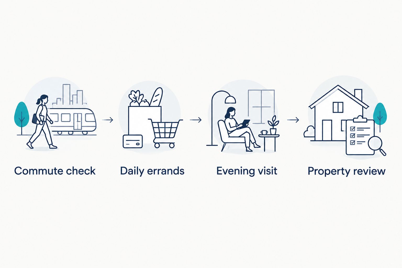 Four checks for choosing an Arlington home: commute, errands, evening atmosphere, and property details.