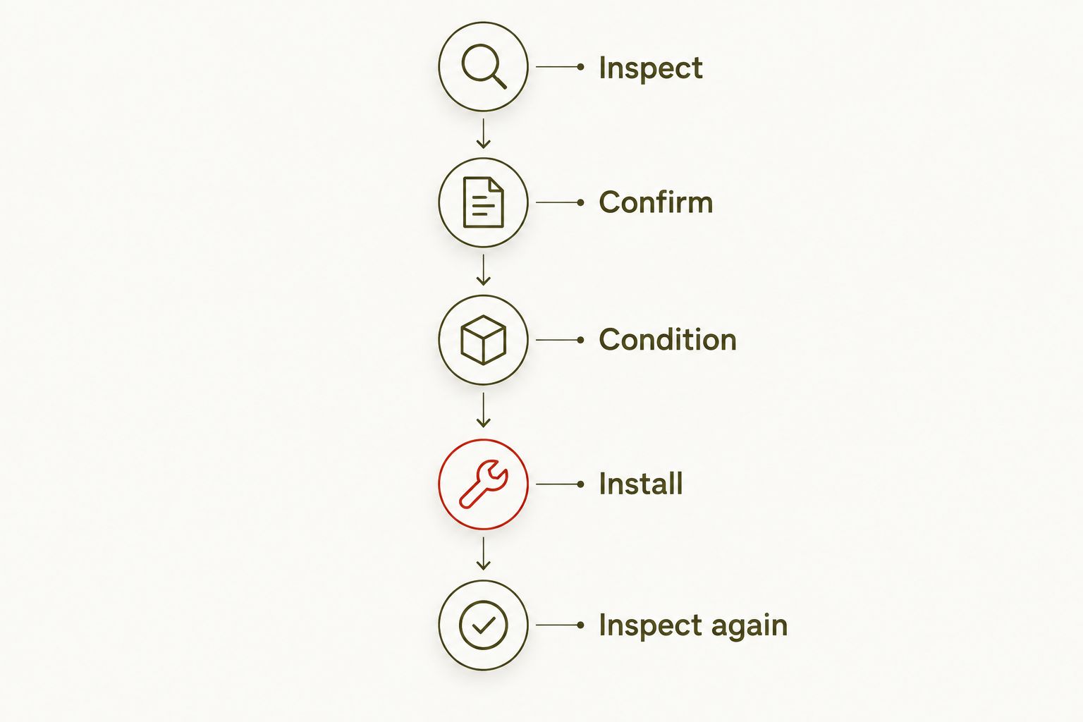 Installation sequence from wall inspection through confirmation, conditioning, installation, and reinspection