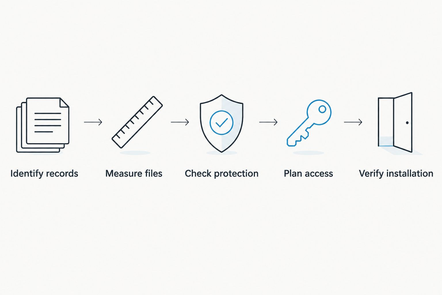Five checks for choosing office document storage, from identifying records to verifying installation.
