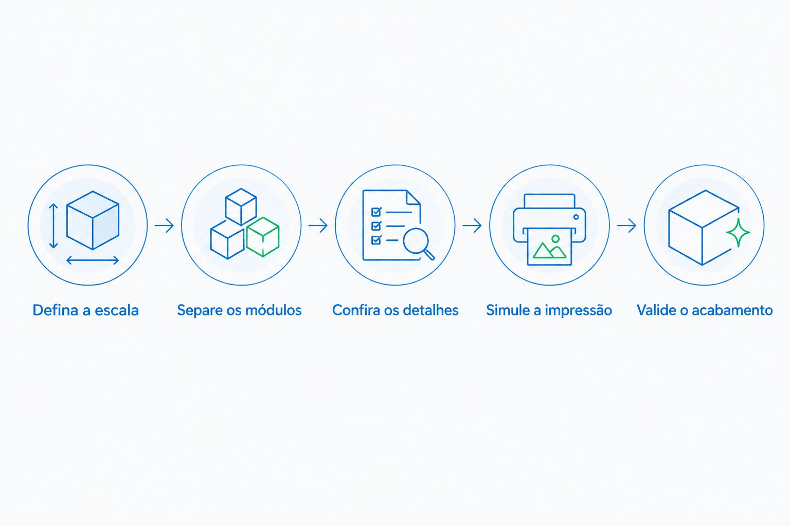 Sequência de preparação da maquete, da escolha da escala à validação do acabamento.