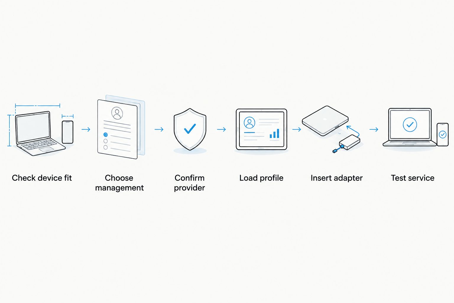 Setup sequence from checking device fit to testing service