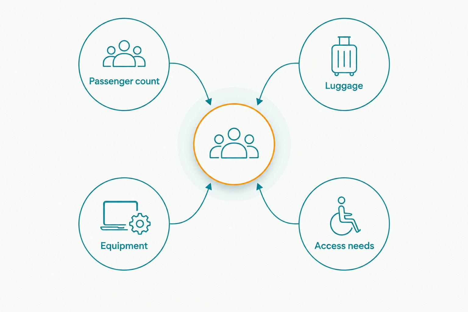 Four connected considerations for an event vehicle request: passengers, luggage, equipment and access needs.