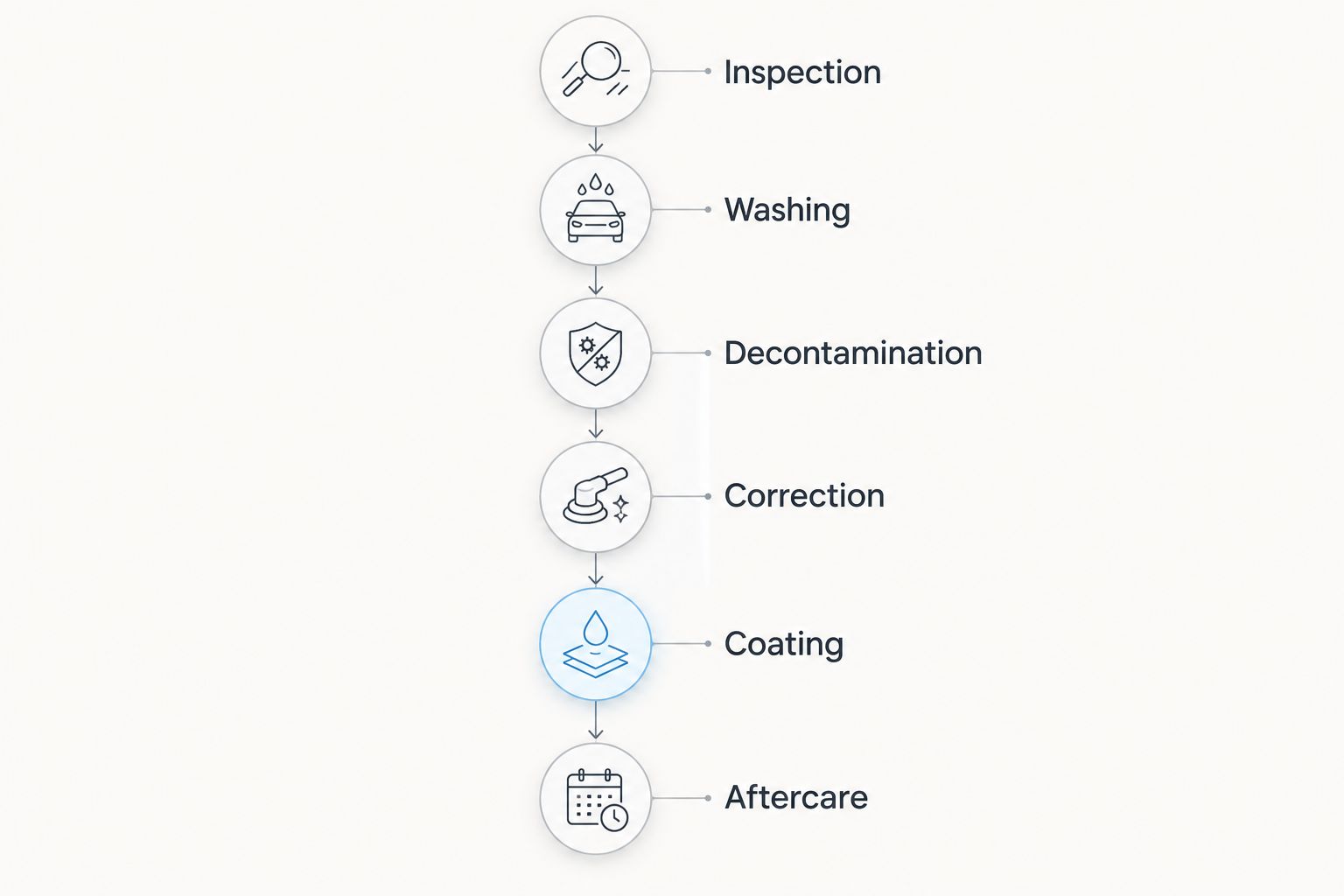 Sequence from paint inspection through washing, correction, coating, and aftercare