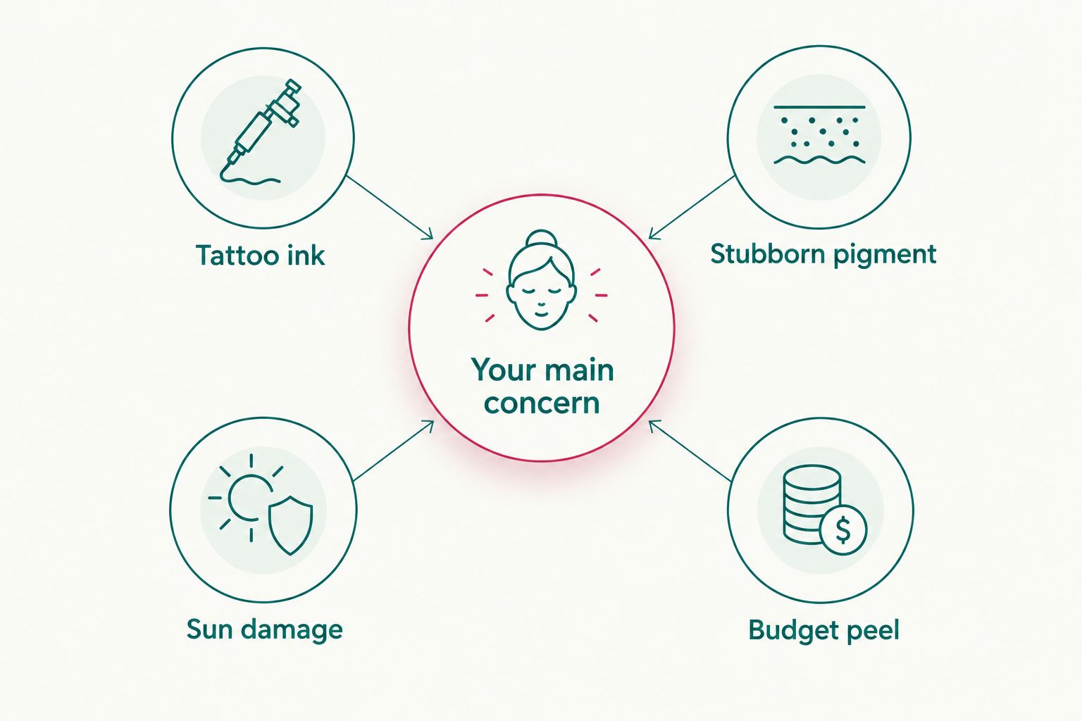 Diagram mapping a skin concern to the matching laser or peel treatment