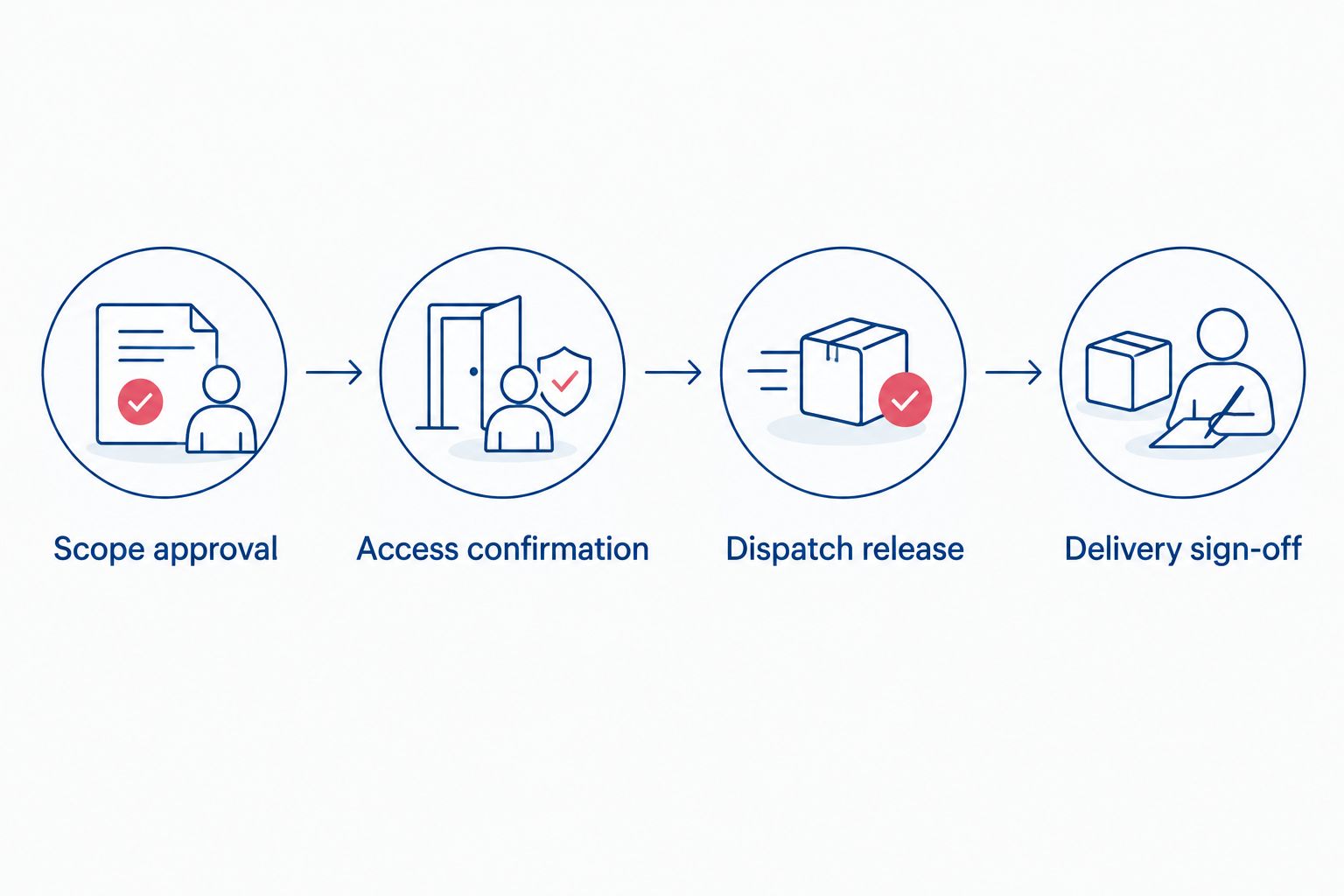Four handoff milestones from scope approval through delivery sign-off