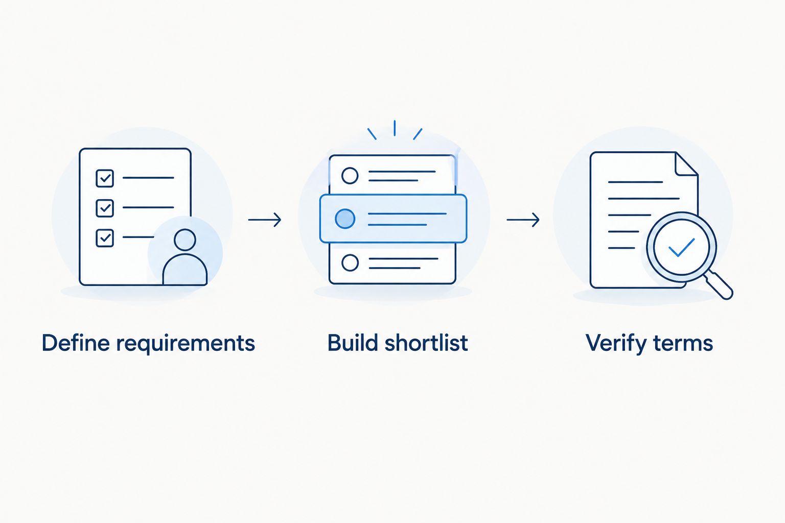 Rental search sequence: define requirements, build a shortlist, then verify terms.
