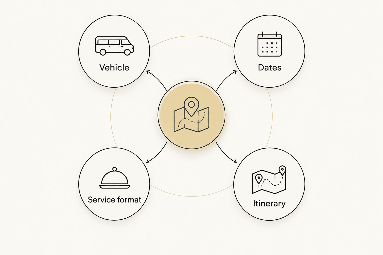 Four details for a winter weekend rental inquiry: vehicle, dates, service format and itinerary.