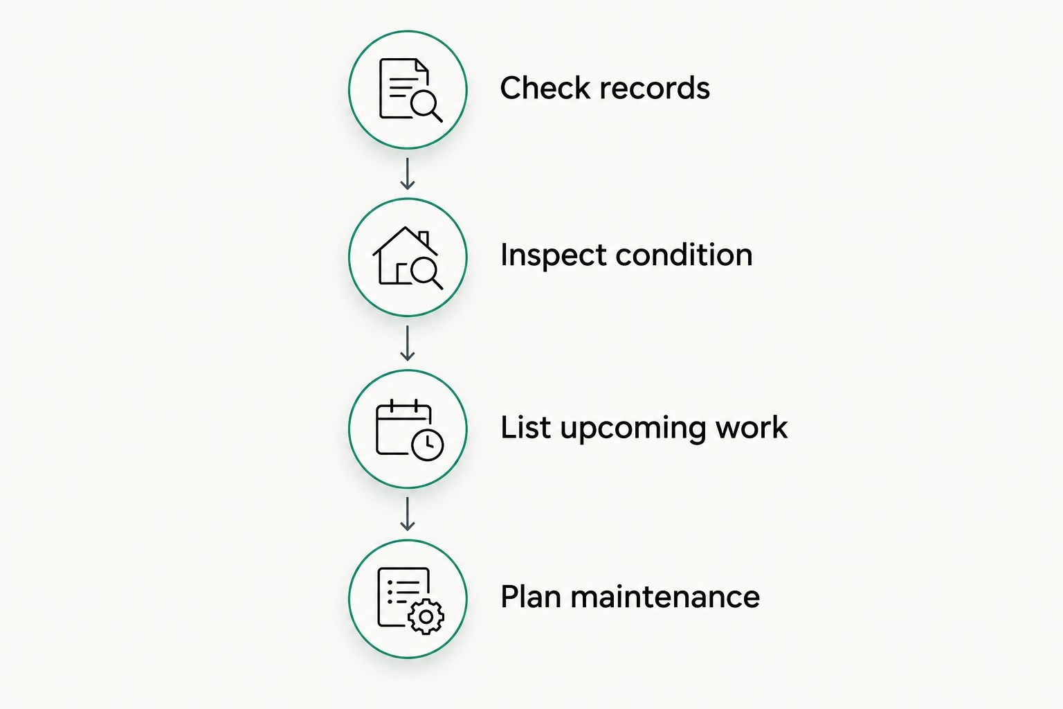 Four steps connecting used-car records, inspection findings, upcoming work, and maintenance planning