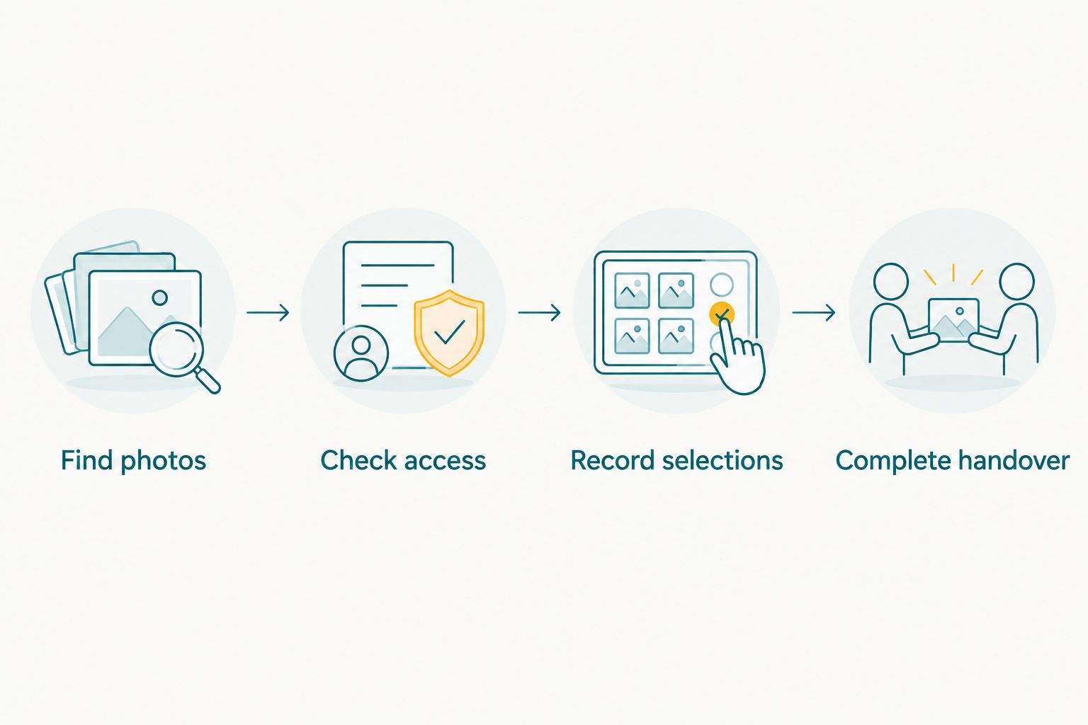 Four checks covering photo discovery, recipient access, client selections and finished-file handover.
