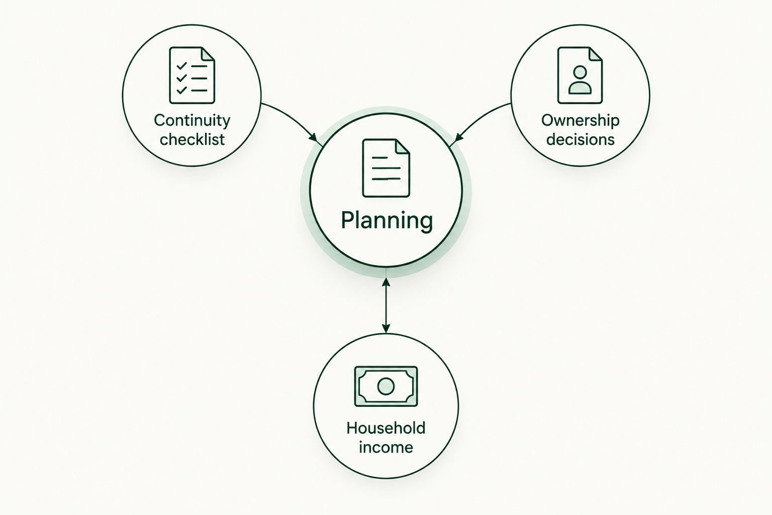 Three connected planning areas: continuity, ownership decisions, and household income.