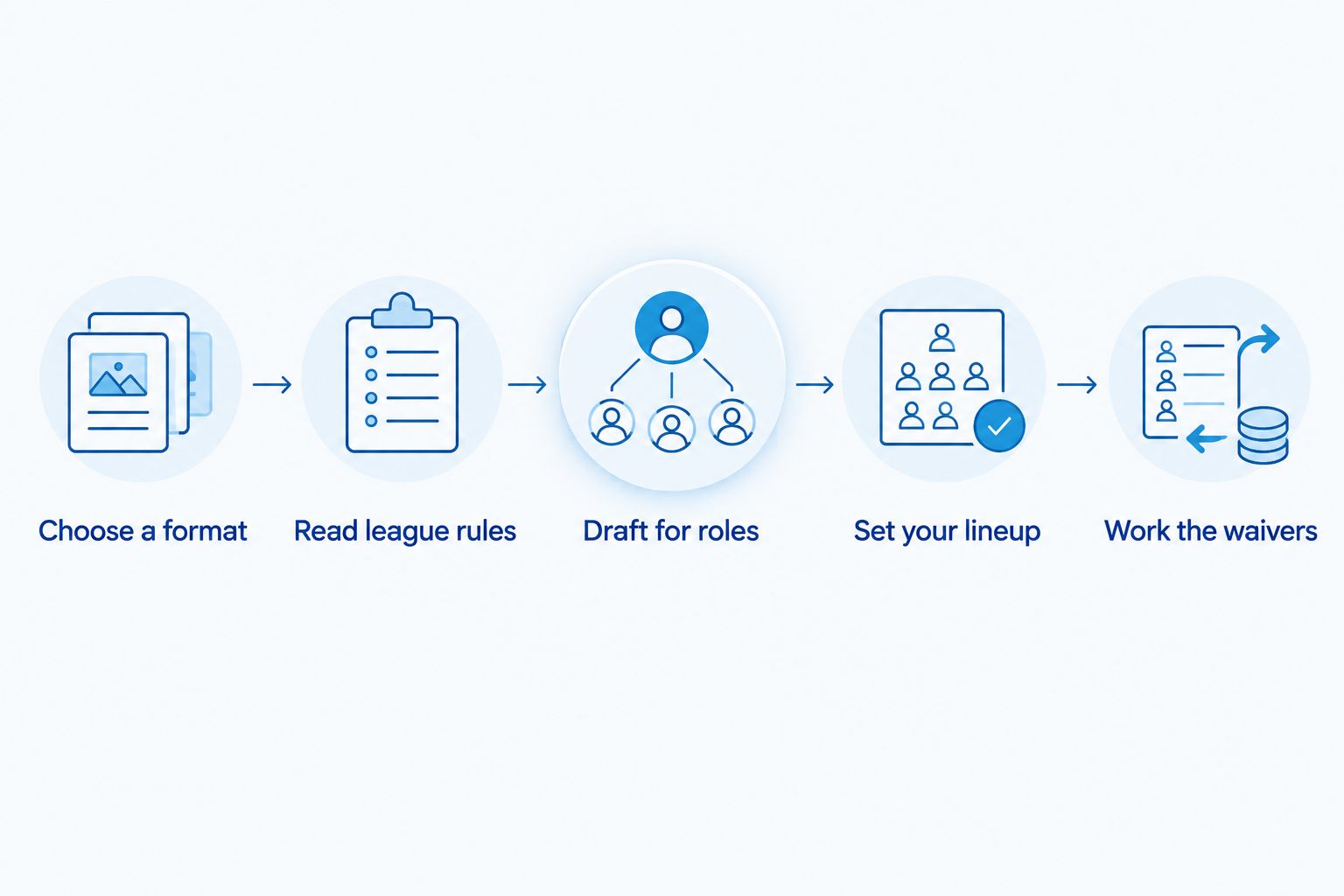 Fantasy football process from choosing a format through weekly waiver decisions
