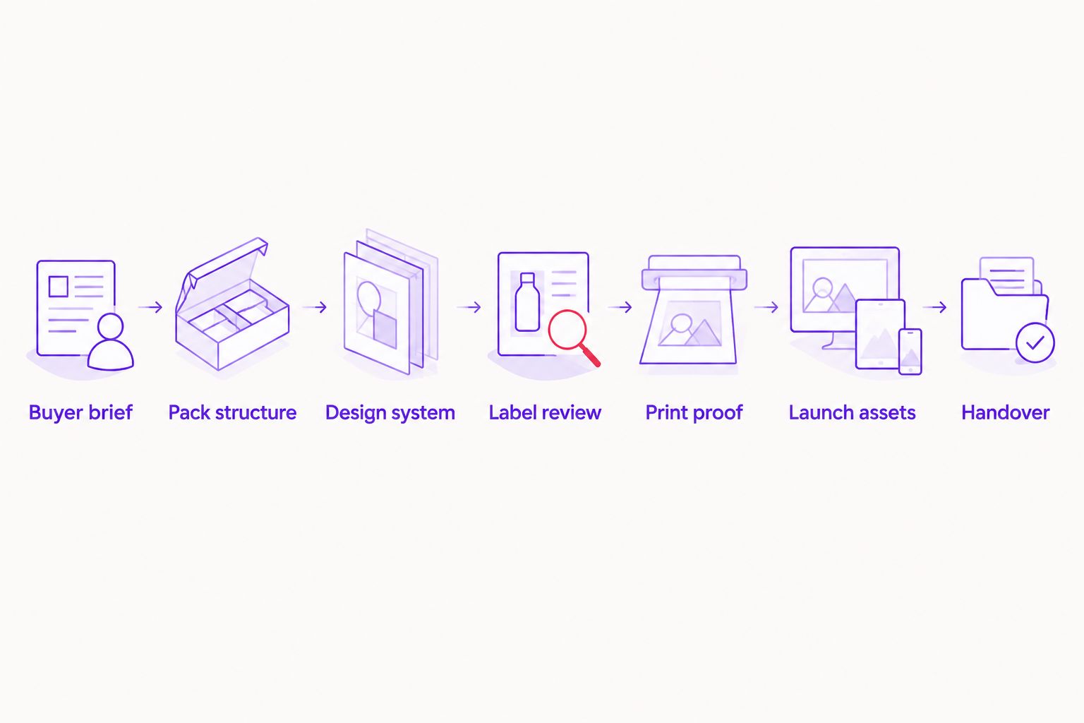 Packaging project sequence from buyer brief through pack structure, approval, launch assets and handover