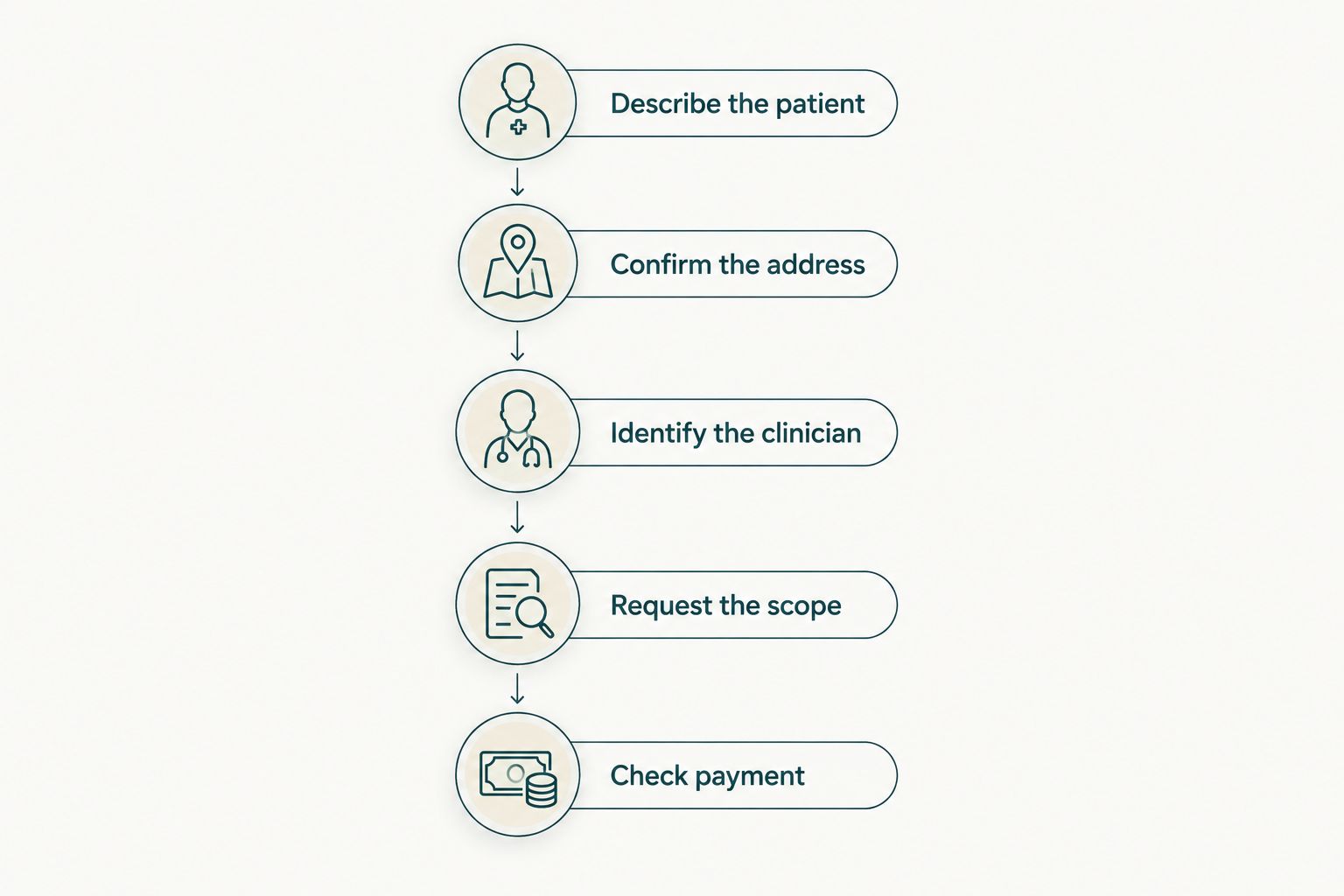Booking checklist covering the patient, address, clinician, consultation scope and payment.