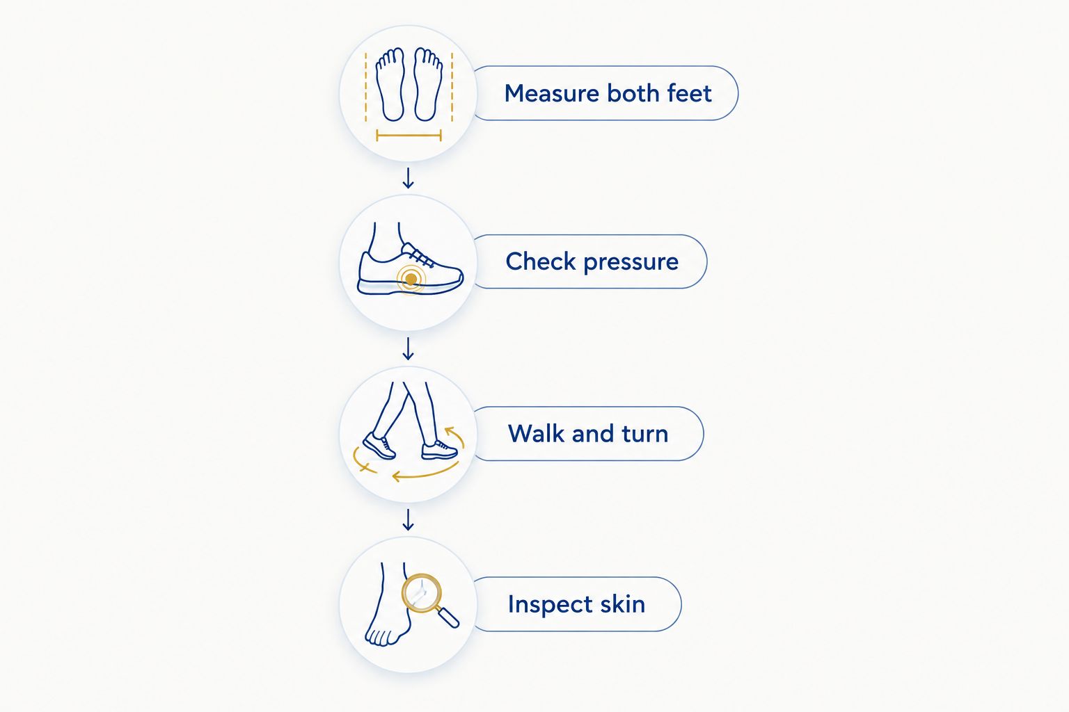 Shoe-fitting sequence showing measurement, pressure checks, walking, and skin inspection