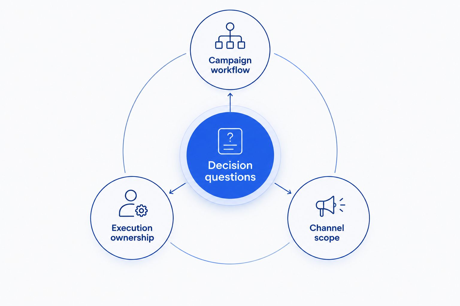 Decision questions connecting campaign workflow, execution ownership, and channel scope