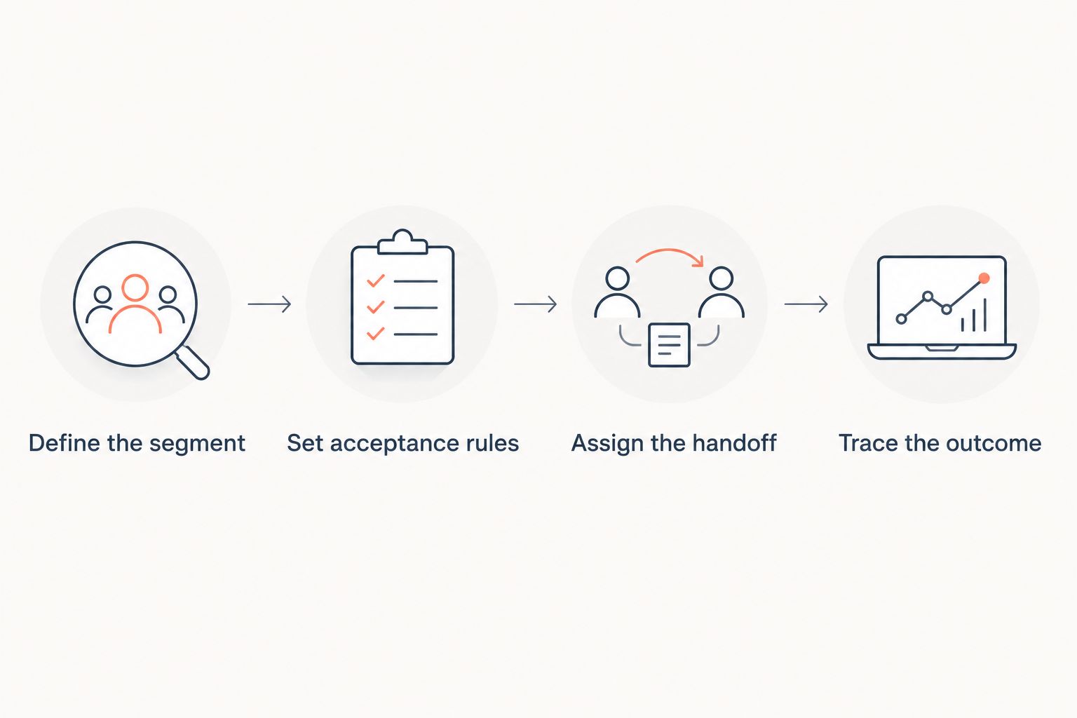 Four steps connecting segment definition, acceptance rules, opportunity handoff, and outcome tracking.