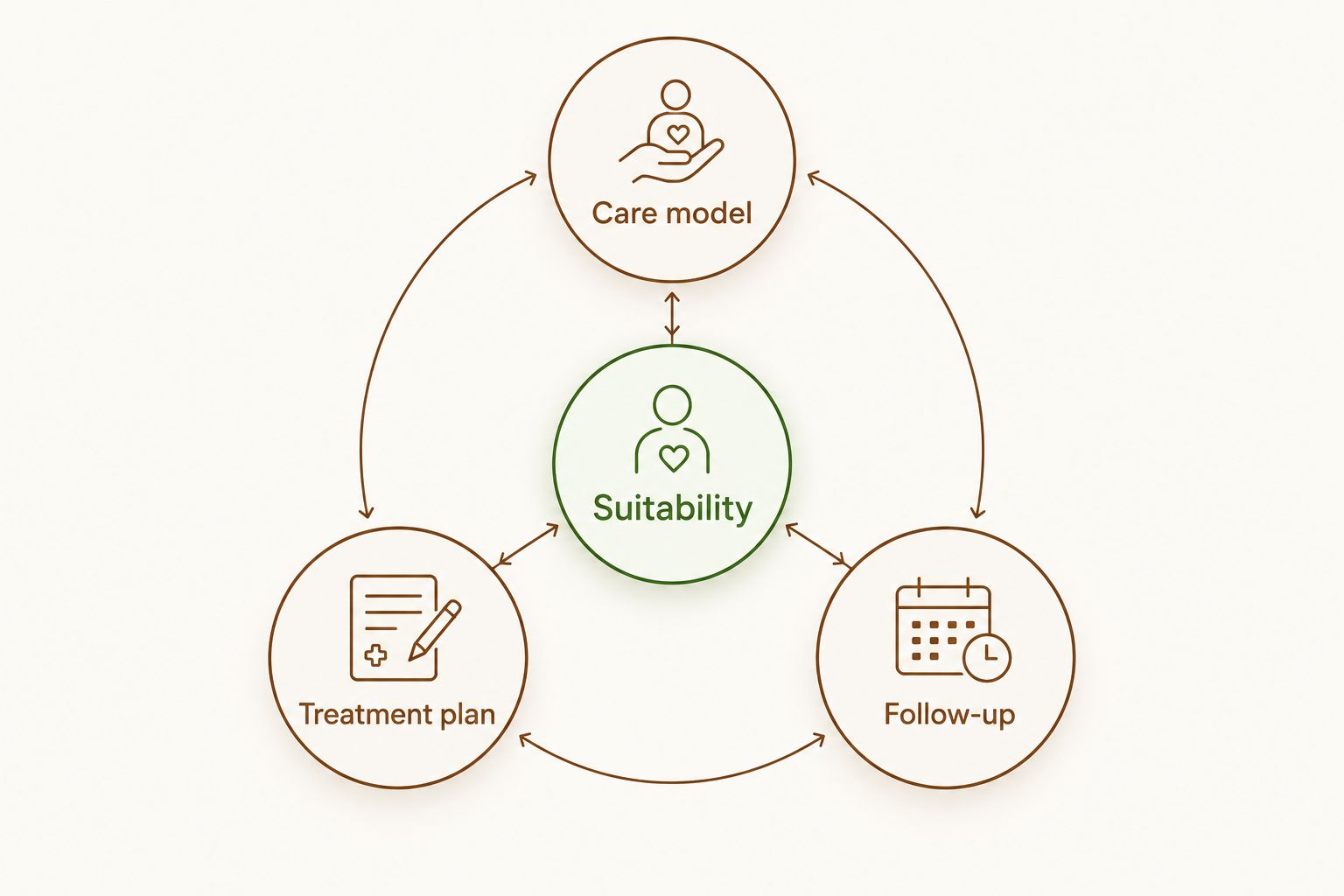 Suitability connected to care model, treatment plan and follow-up