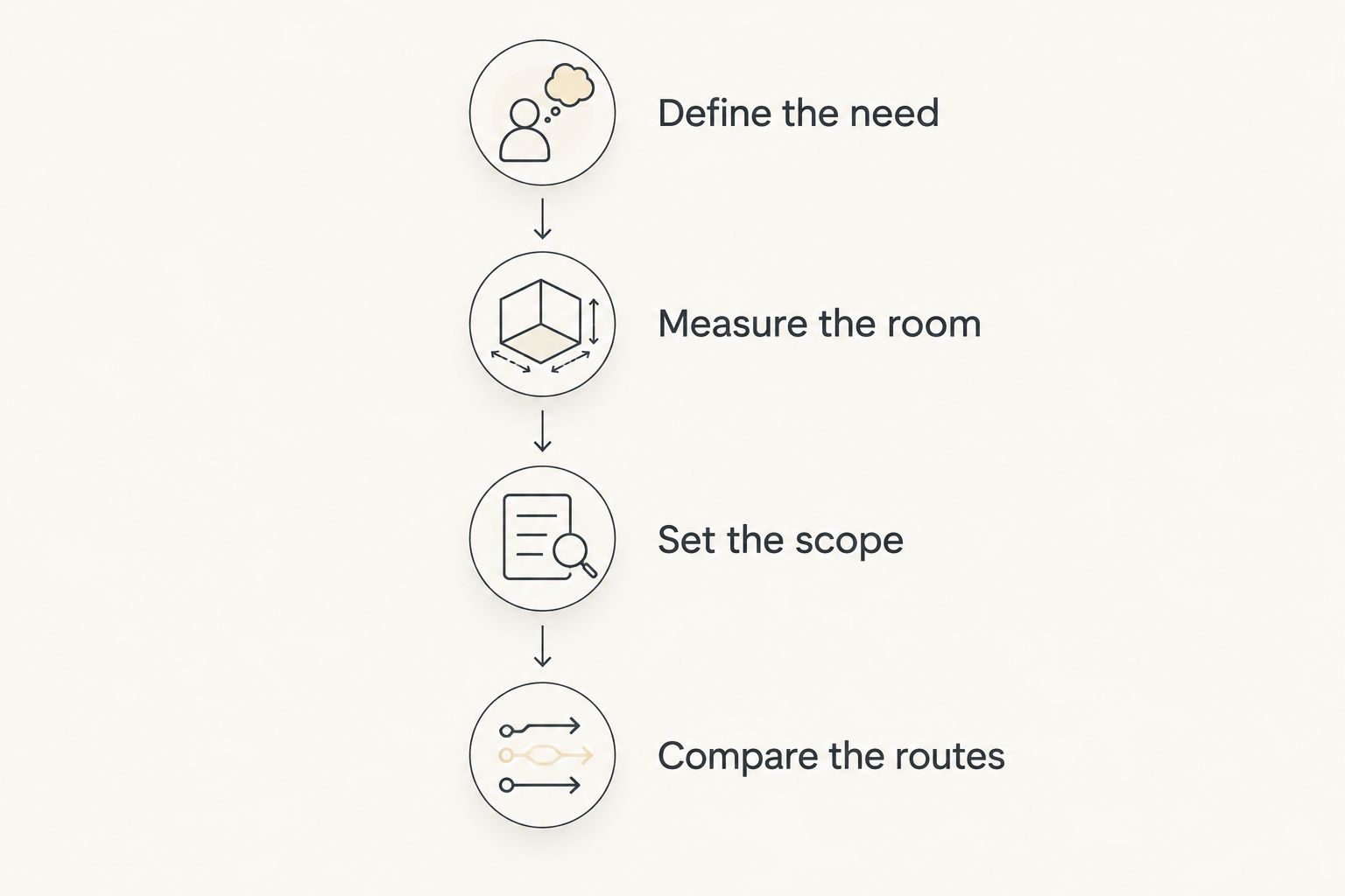 Four steps for choosing a furnishing approach, from defining the need to comparing the routes