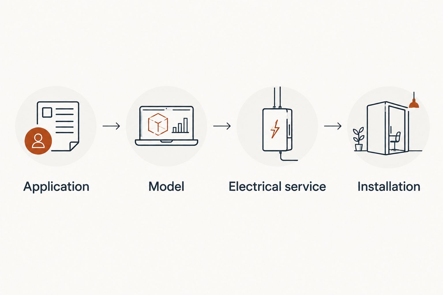 Four checks linking the firing application, exact model, electrical service, and installation