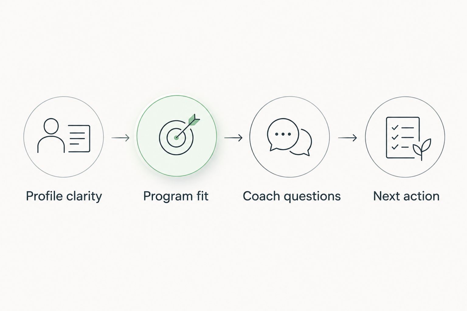 Four recruiting checks: profile clarity, program fit, coach questions, and next action.