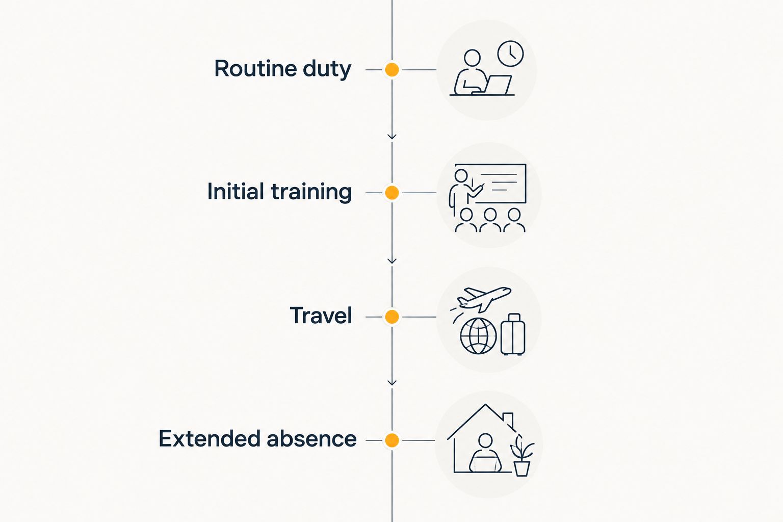 A planning timeline covering routine duty, initial training, travel, and extended absence