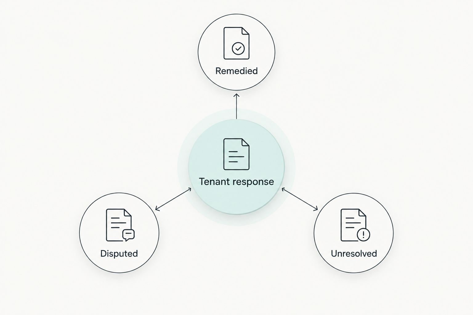 Tenant response diagram showing remedied, disputed and unresolved outcomes