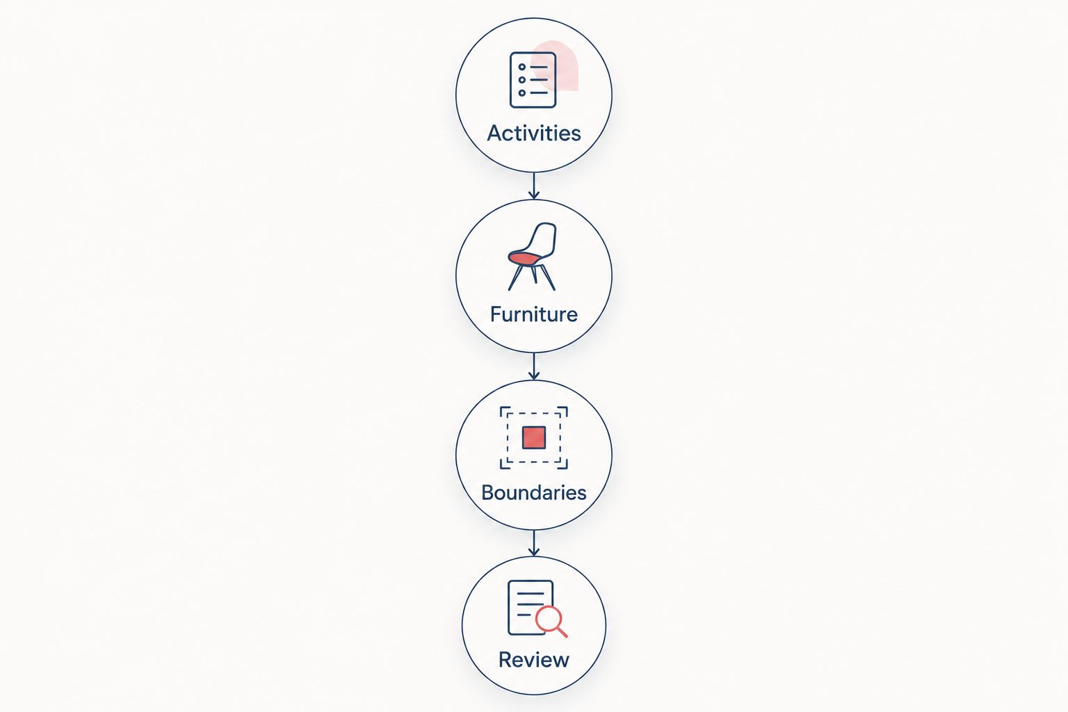 Four stages for a breakout furniture brief: Activities, Furniture, Boundaries and Review.
