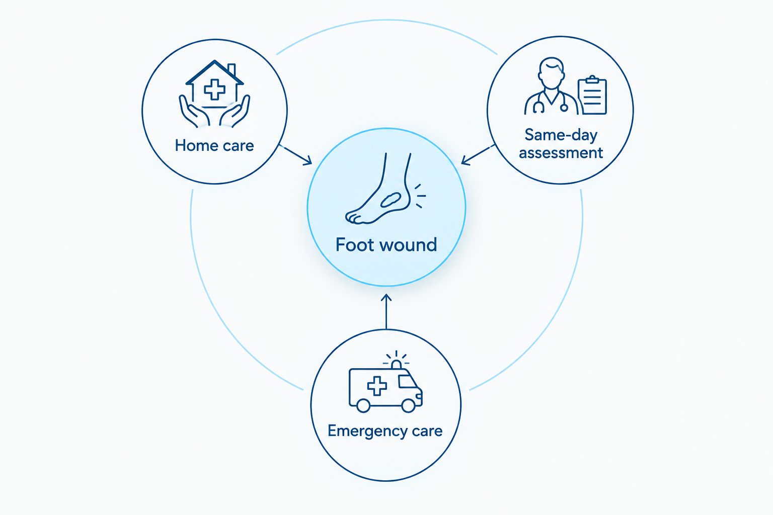 Foot wound assessment diagram showing home care, same-day assessment, and emergency care routes.