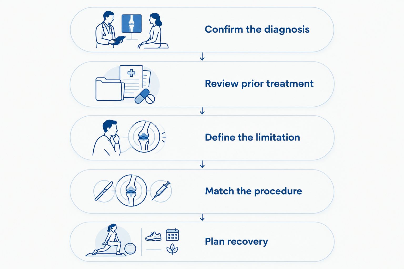 Five steps for deciding whether plantar fasciitis surgery fits your symptoms and recovery needs.
