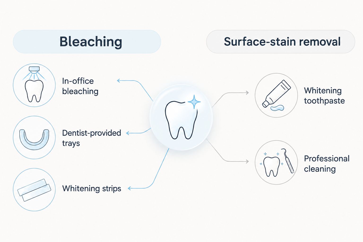 Bleaching options compared with toothpaste and cleaning for surface-stain removal