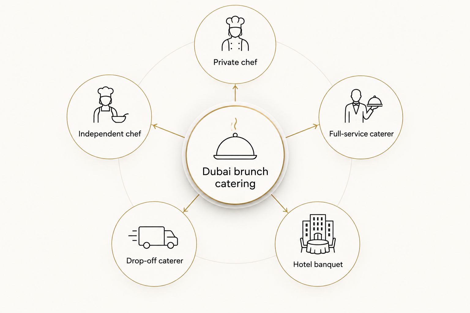 Diagram of five Dubai brunch catering options around a central hub