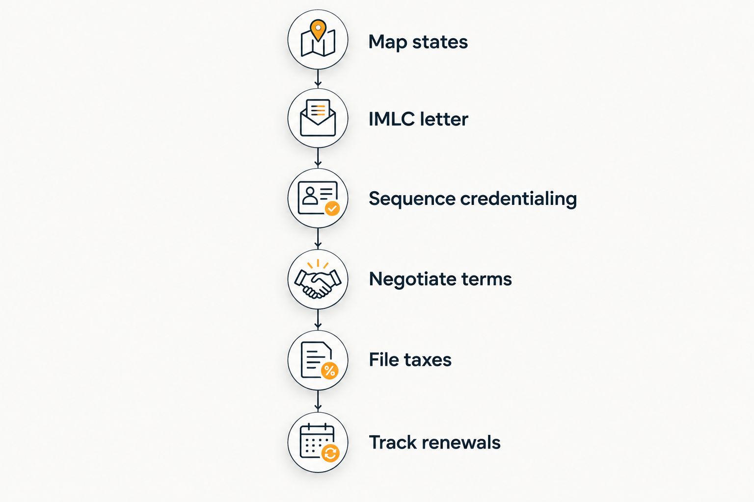 Vertical timeline showing six planning stages for a multi-state locum radiology year