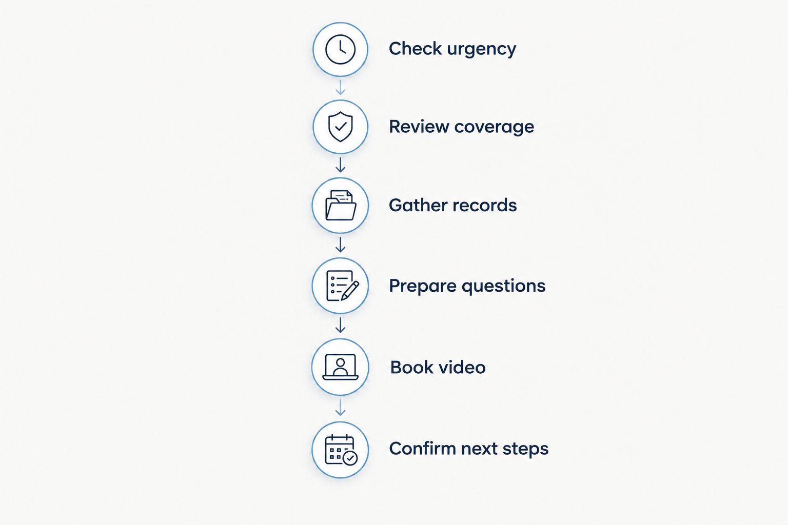 Six-step timeline for arranging non-emergency GP care during a short EU visit