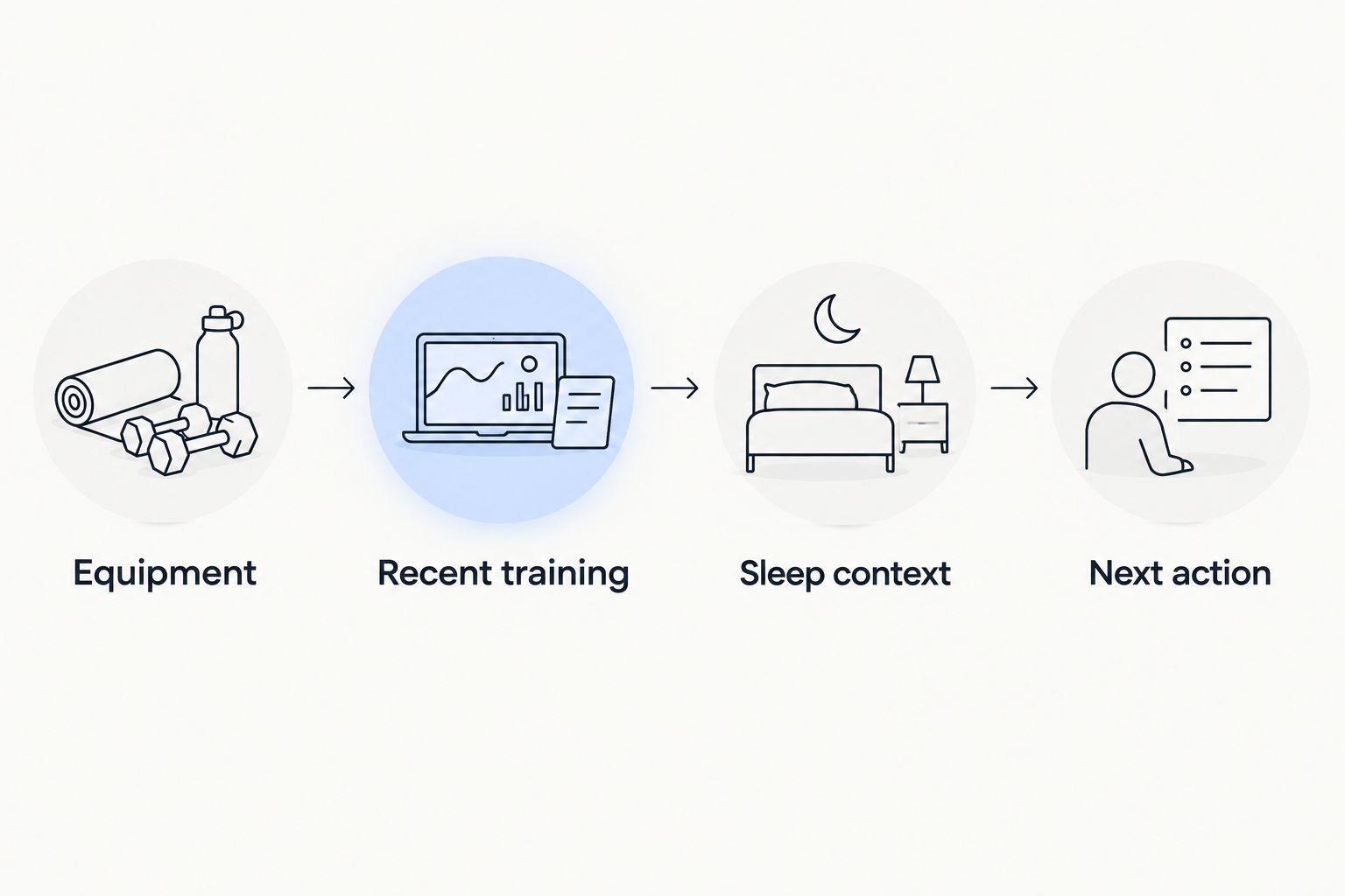 Equipment, recent training and sleep context lead to a next action.