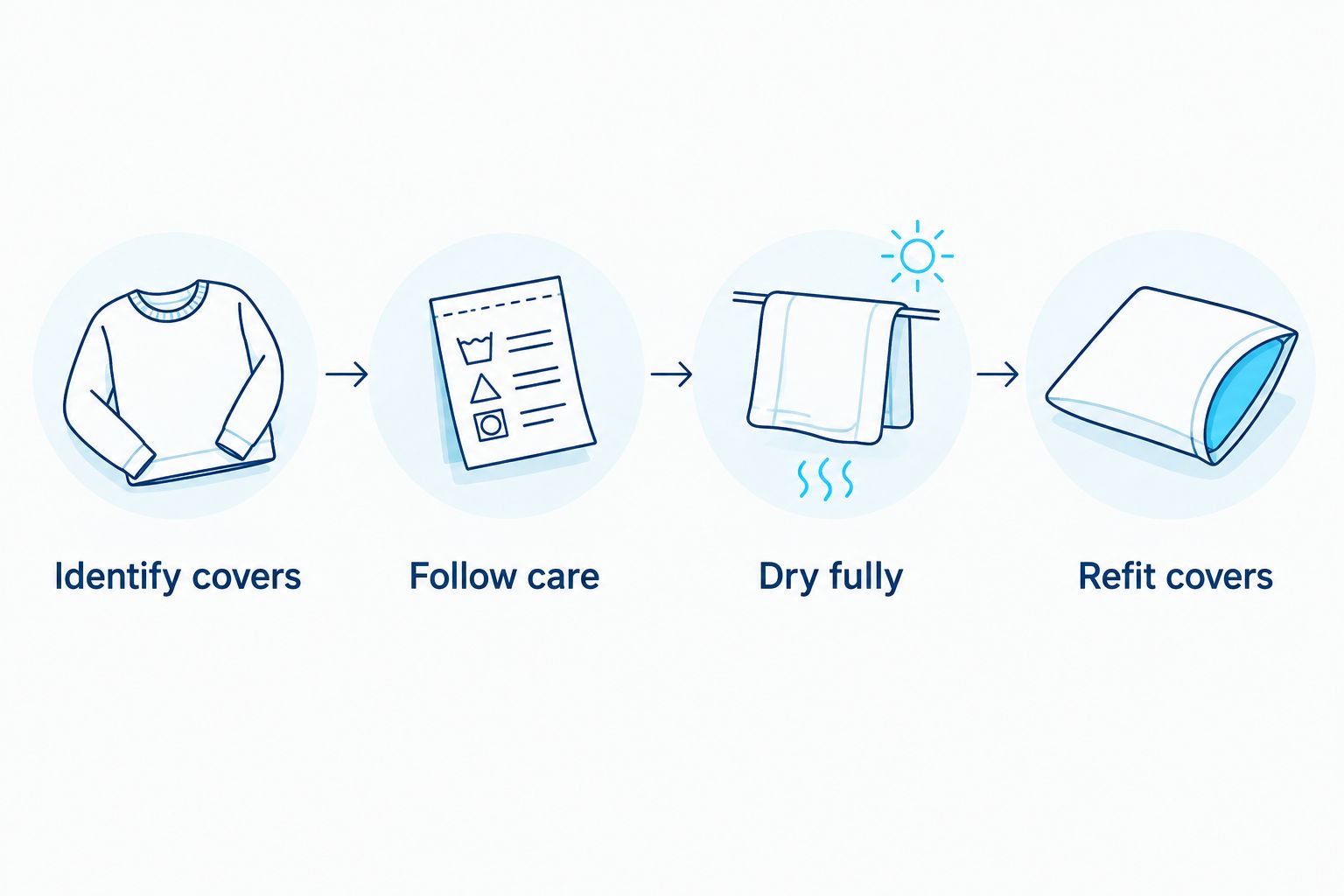 Four-step cover-care sequence: identify covers, follow care, dry fully, and refit covers