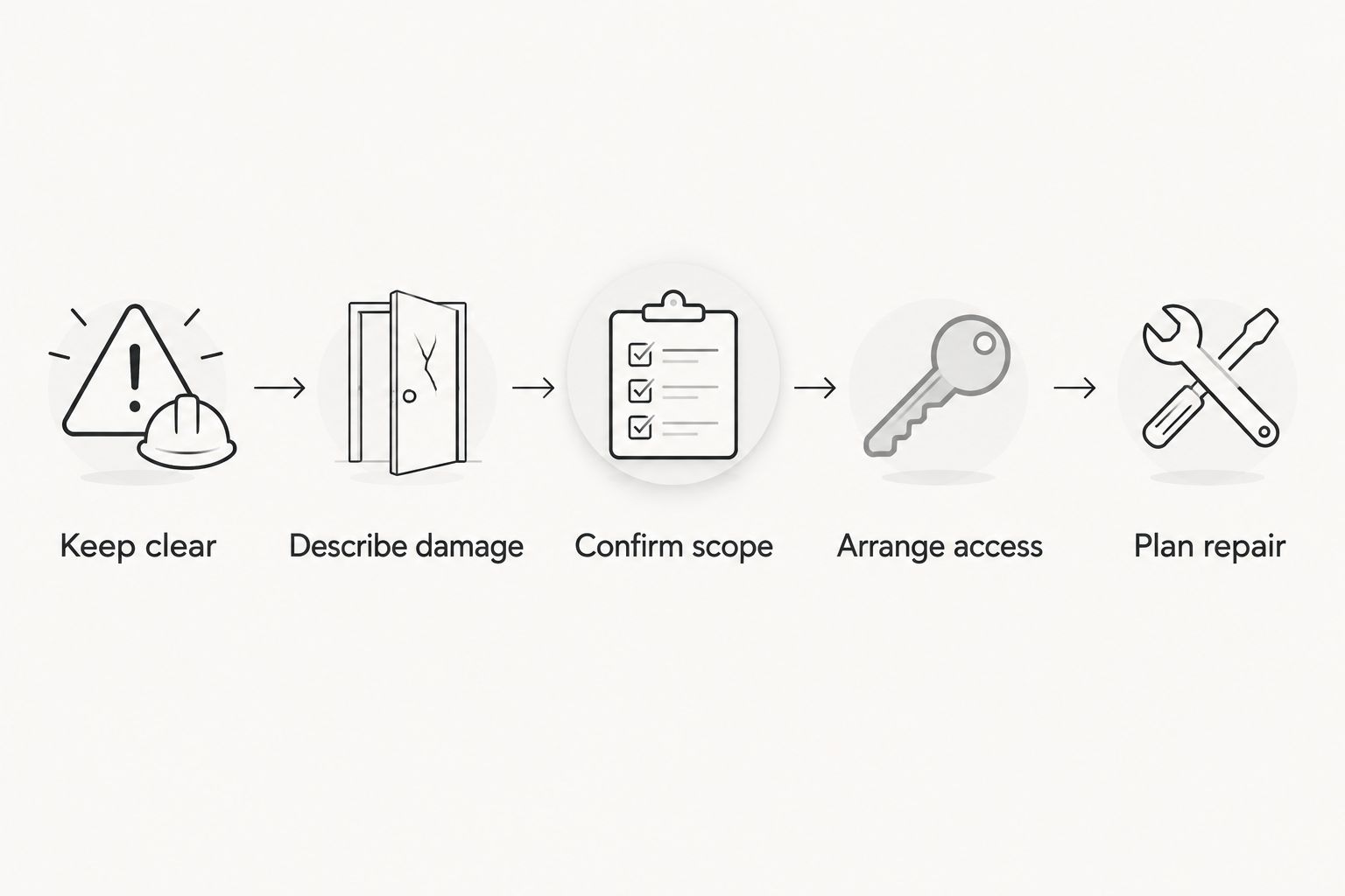 Sequence from keeping clear of damage to arranging access and planning permanent repair