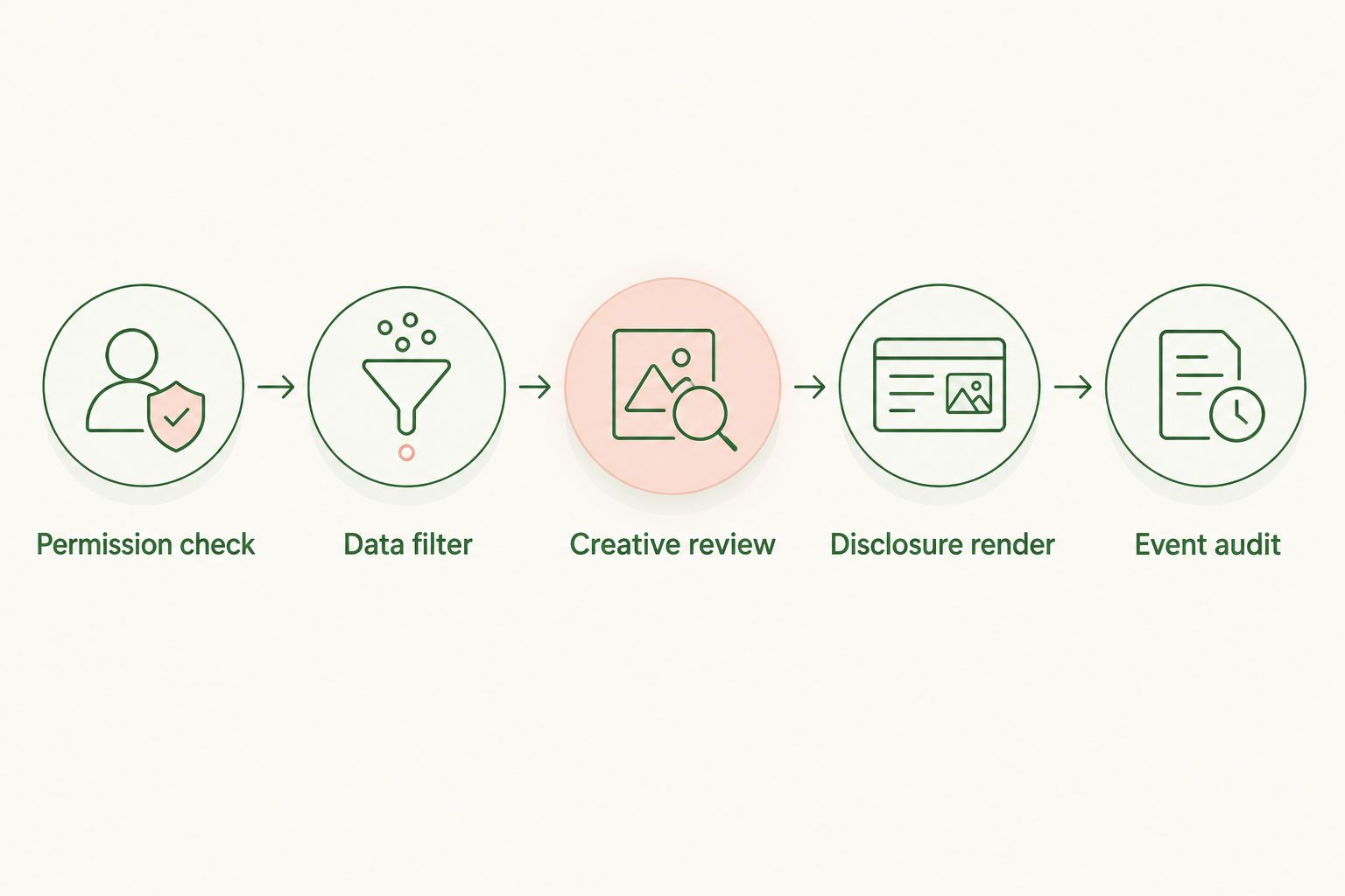 Ad pipeline with permission checks, data filtering, creative review, disclosure, and event auditing