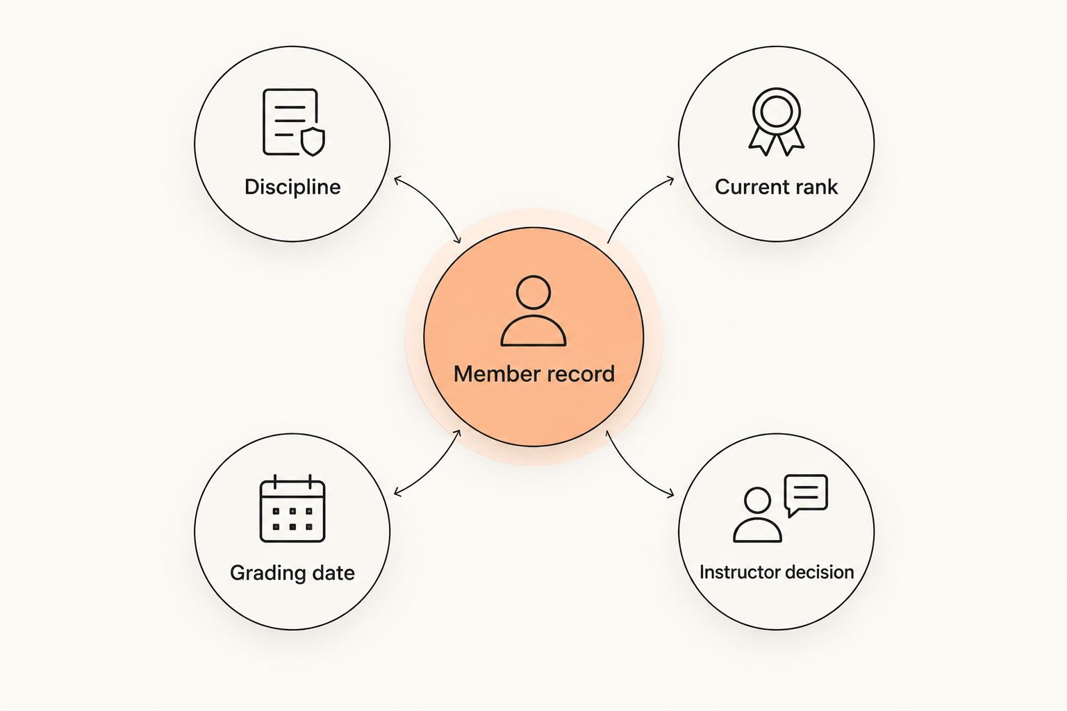 A member record connected to discipline, current rank, grading date, and instructor decision