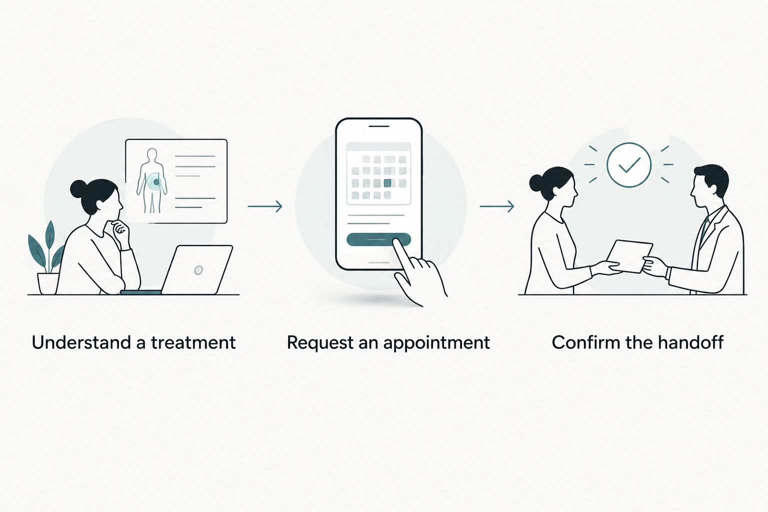 Patient journey from understanding a treatment to requesting an appointment and confirming the staff handoff