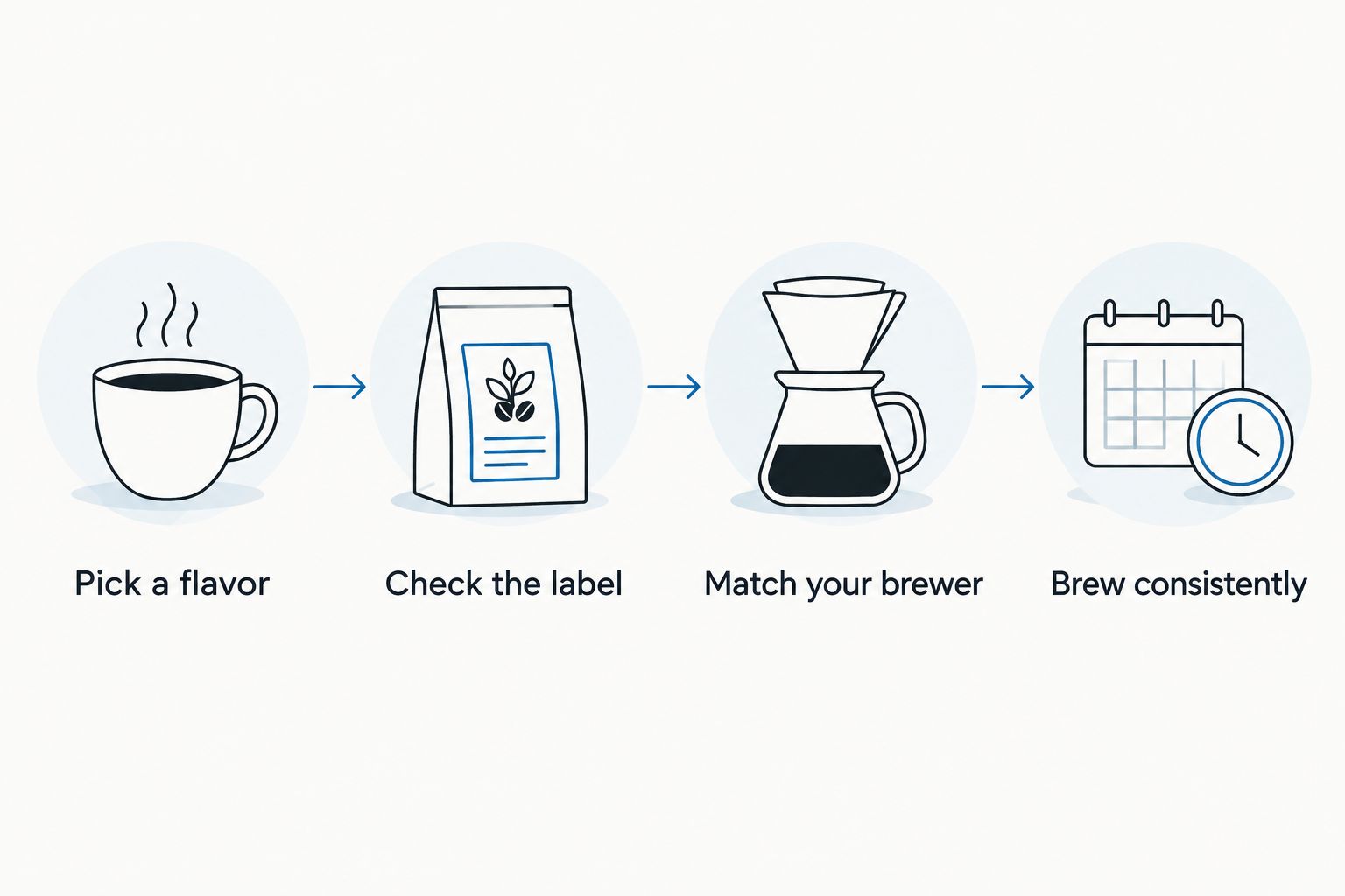 Four steps for choosing flavored coffee, from a familiar flavor to consistent brewing