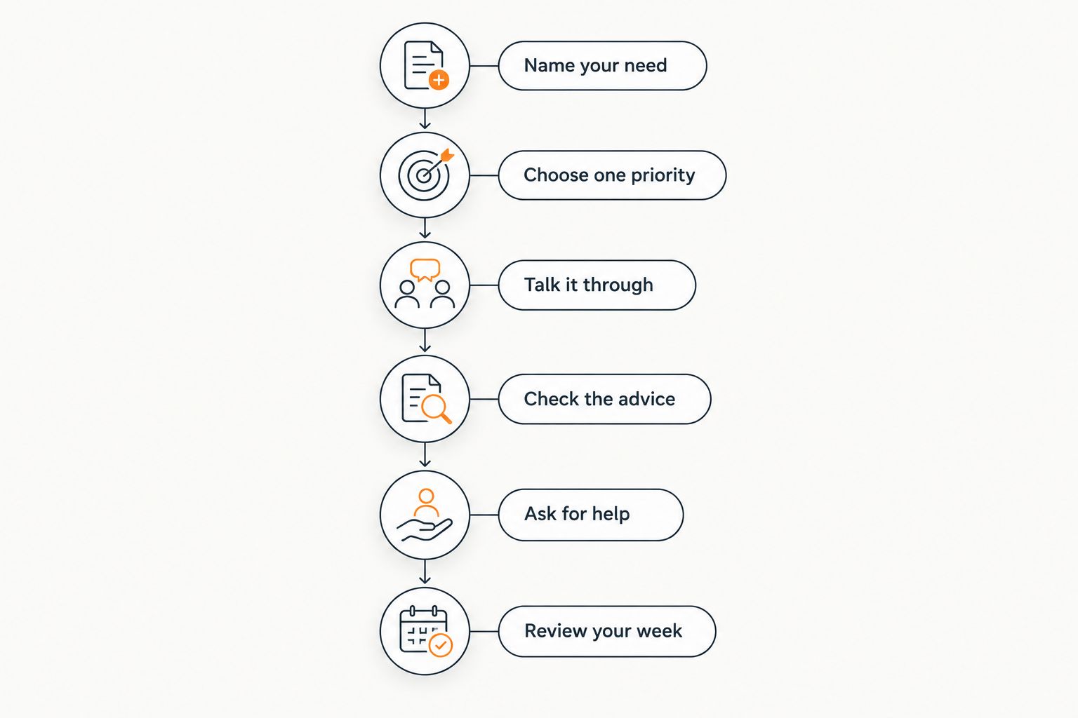 Six steps for using conversational support while keeping real-world needs and safety in view.