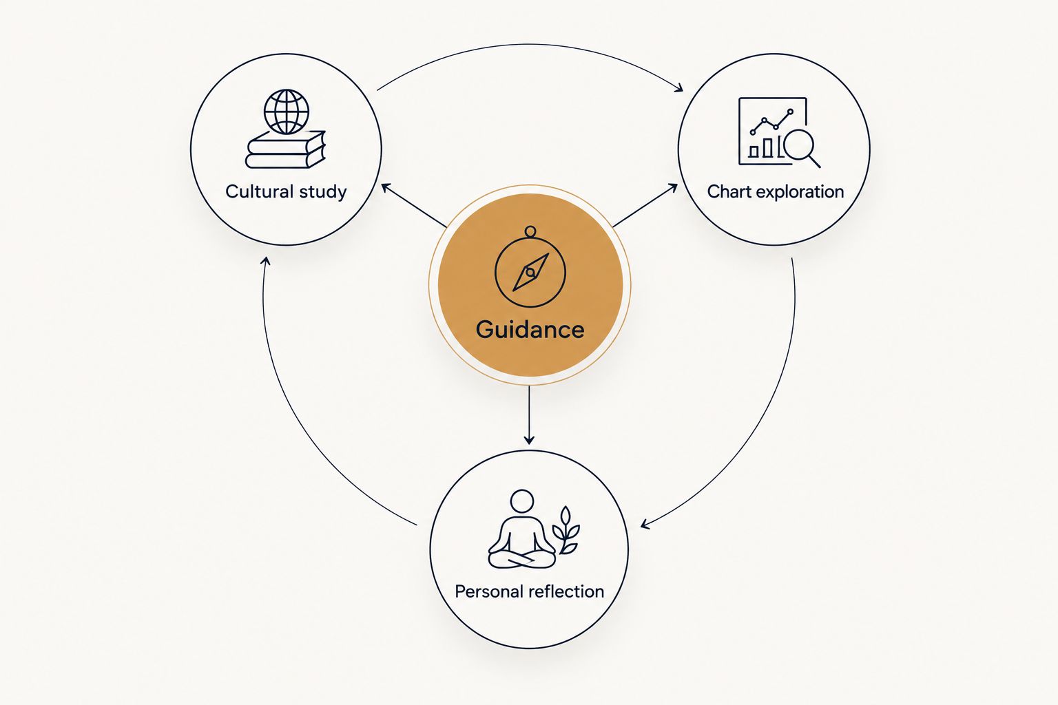Three purposes for choosing guidance: cultural study, chart exploration, and personal reflection.