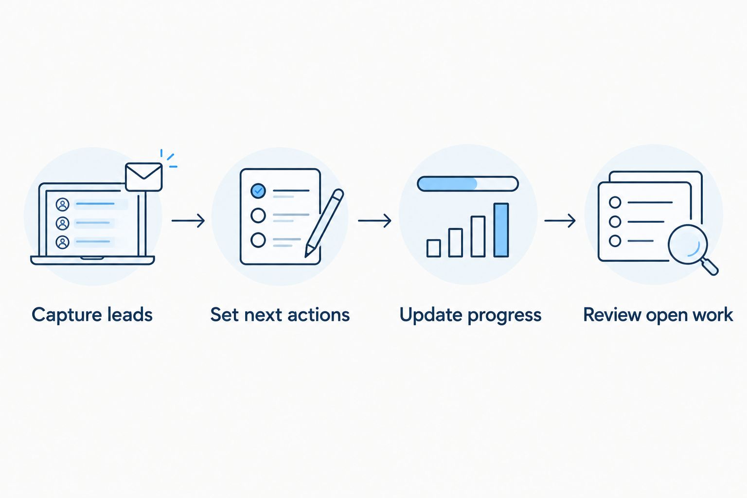 Four steps for testing a CRM from capturing leads to reviewing open work