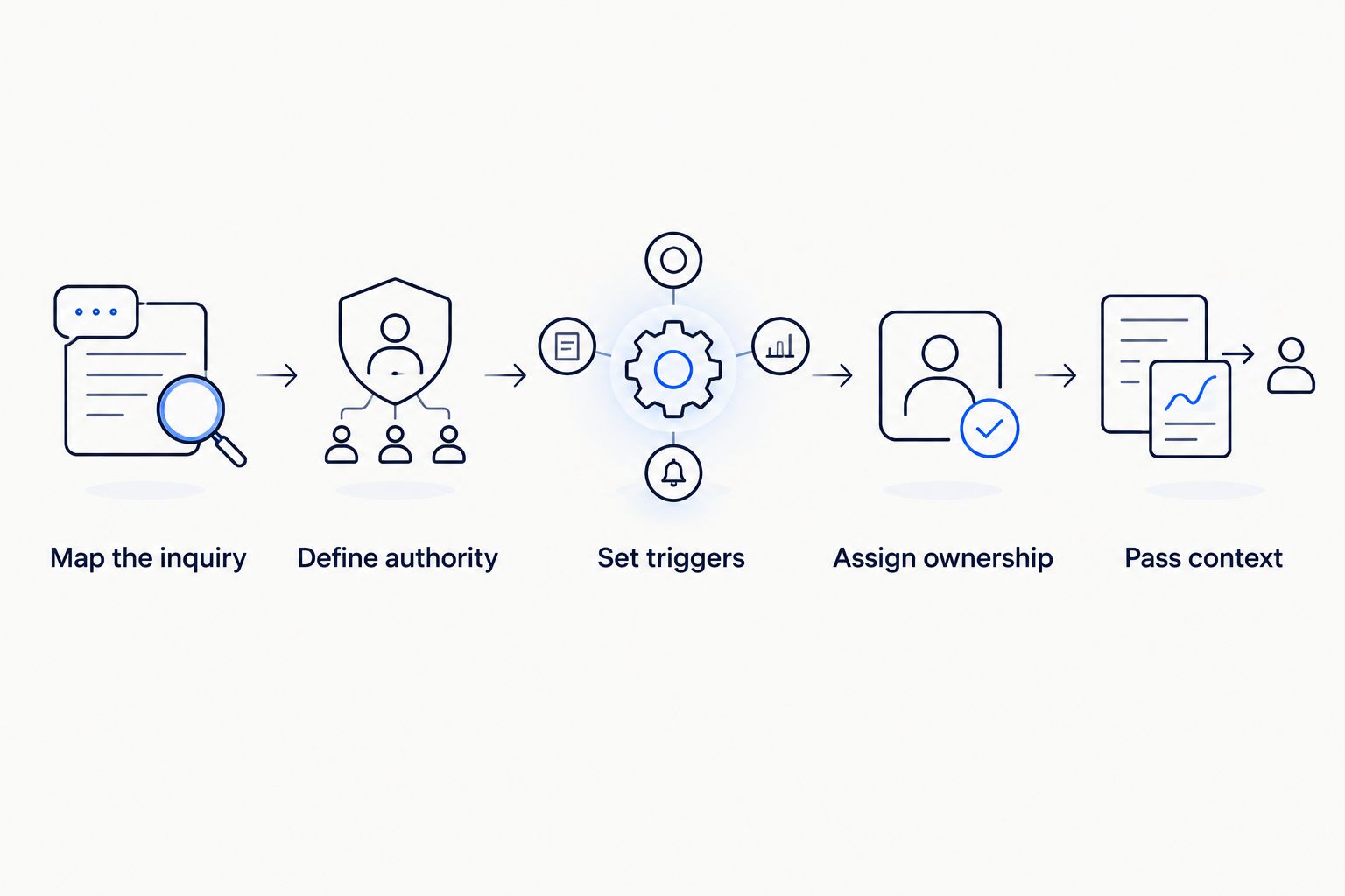 Chatbot handoff steps from mapping the inquiry to passing context