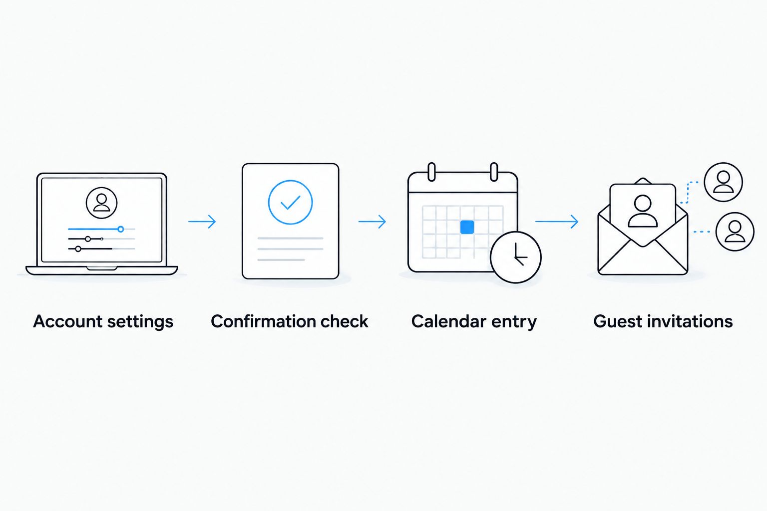 Four steps from account settings to checking the booking, creating an event and inviting guests