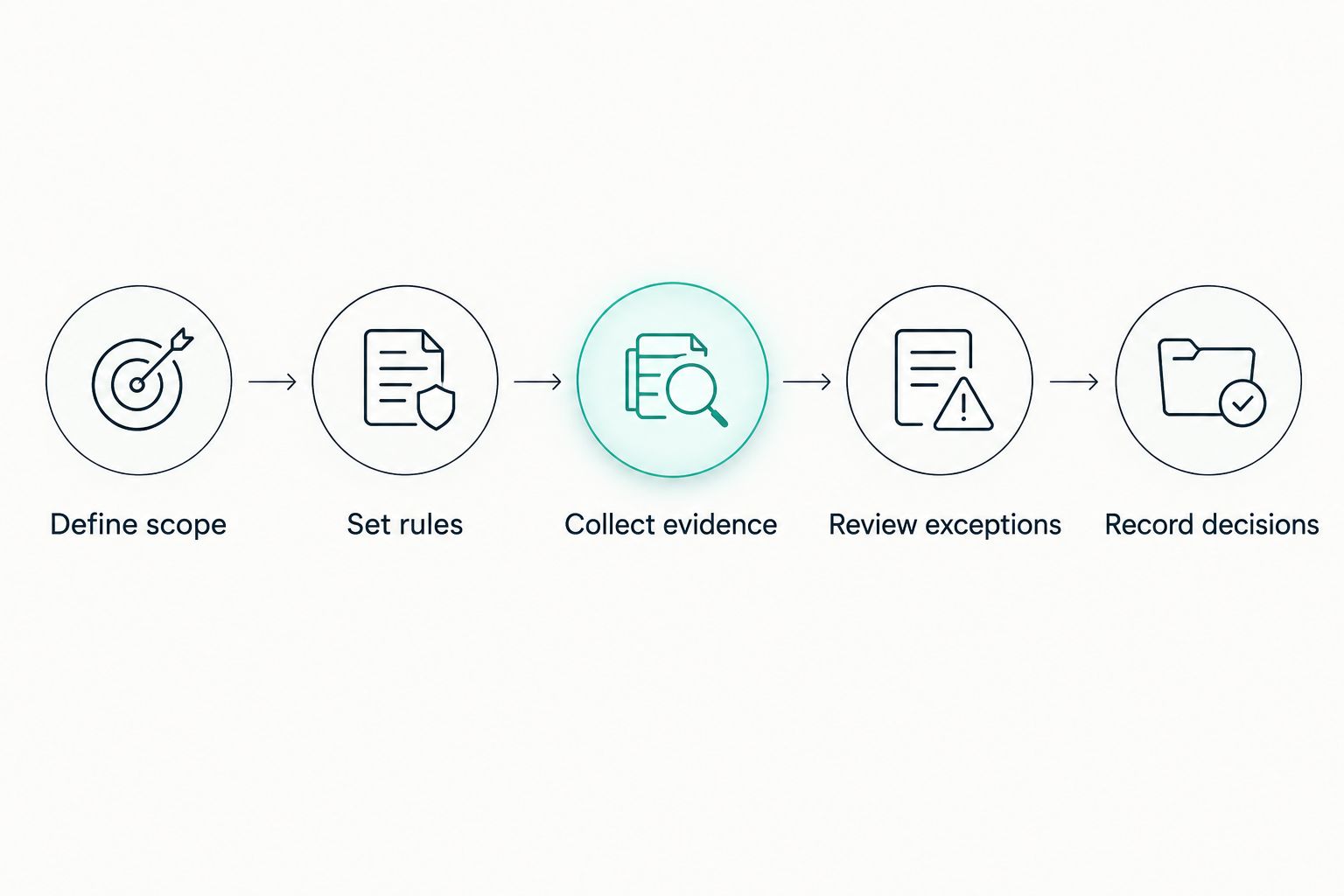 Vendor review workflow from defining scope through evidence collection to recorded decisions